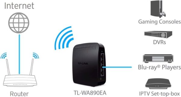 WLAN Adapter für Geräte mit LAN TP-Link TL-WA890EA (NEUWARE) – Bild 3